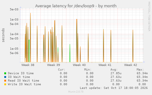 Average latency for /dev/loop9