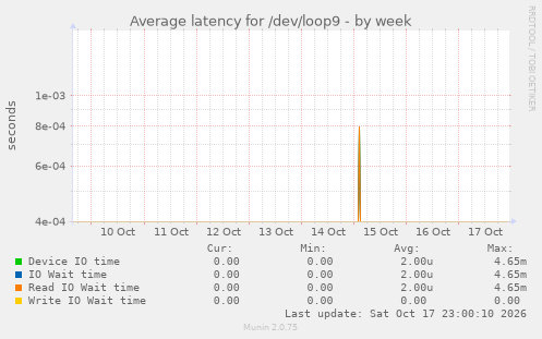 Average latency for /dev/loop9