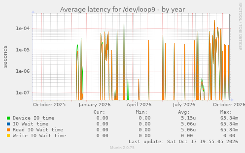 Average latency for /dev/loop9
