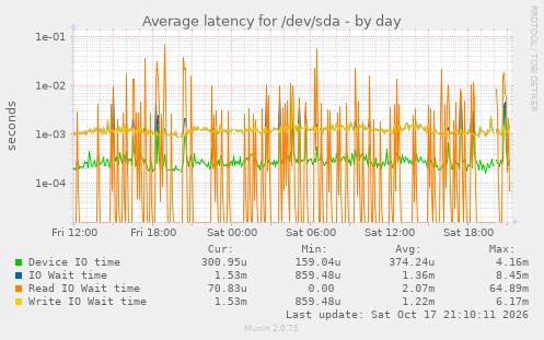 Average latency for /dev/sda