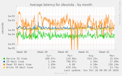 Average latency for /dev/sda