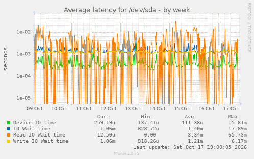 Average latency for /dev/sda