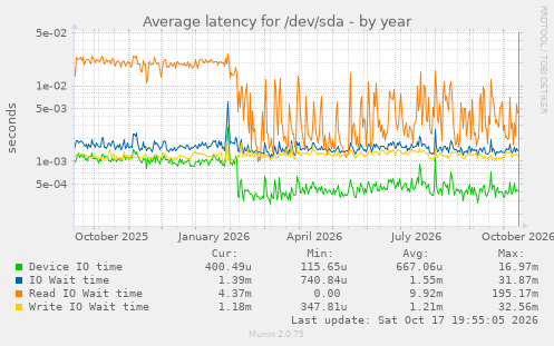Average latency for /dev/sda