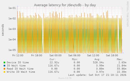 Average latency for /dev/sdb
