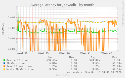 Average latency for /dev/sdb