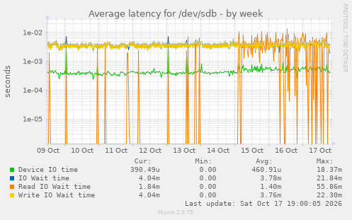 Average latency for /dev/sdb