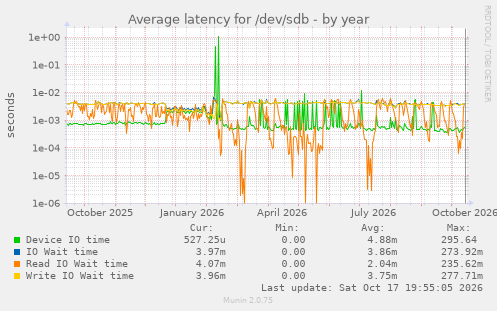 Average latency for /dev/sdb
