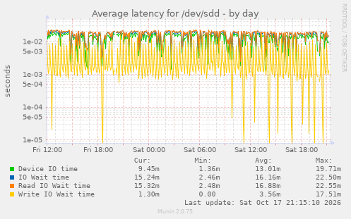 Average latency for /dev/sdd