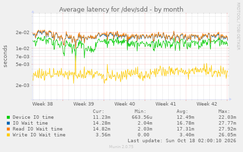 Average latency for /dev/sdd