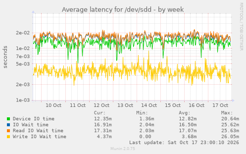 Average latency for /dev/sdd