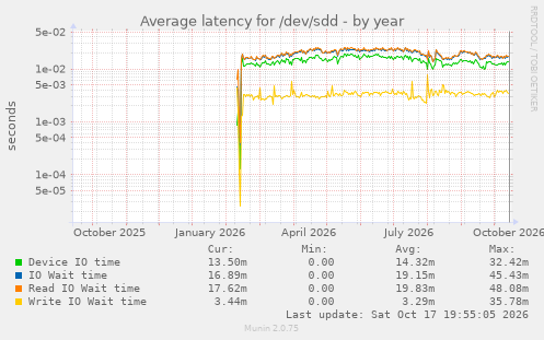 Average latency for /dev/sdd