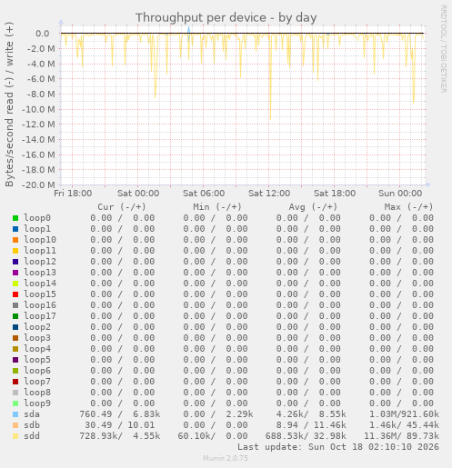 Throughput per device