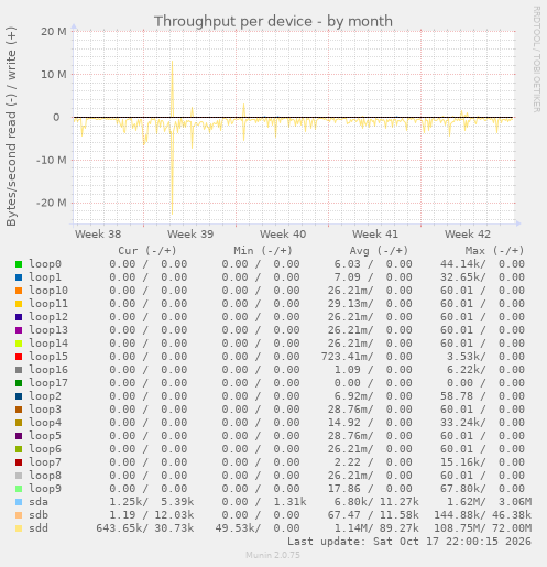 Throughput per device