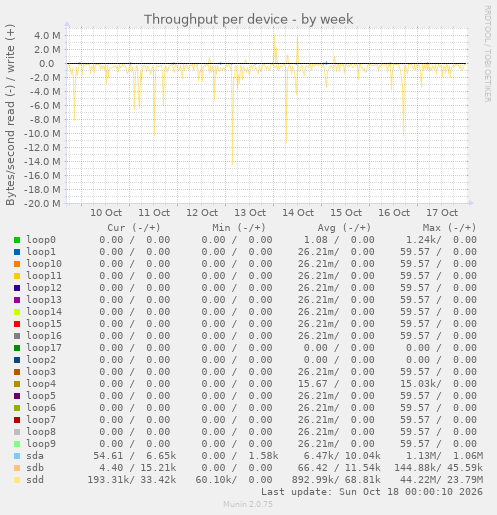 Throughput per device