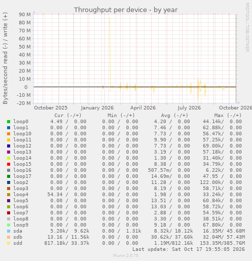 Throughput per device
