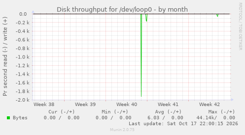 Disk throughput for /dev/loop0