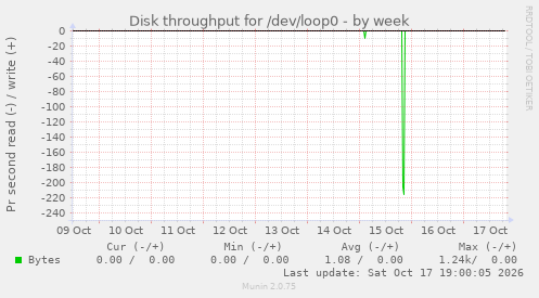 Disk throughput for /dev/loop0
