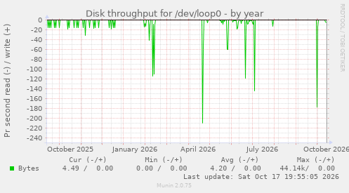Disk throughput for /dev/loop0