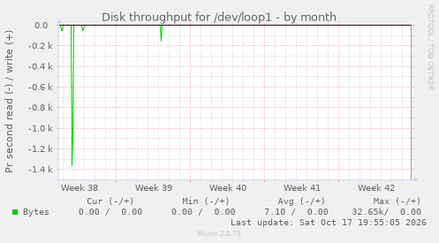 Disk throughput for /dev/loop1