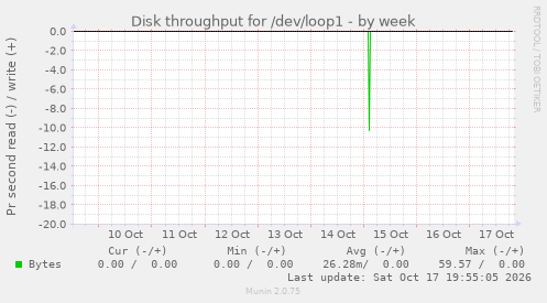Disk throughput for /dev/loop1