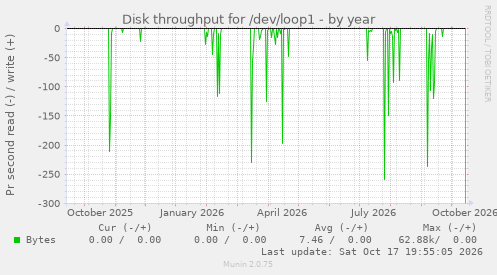 Disk throughput for /dev/loop1