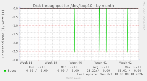 Disk throughput for /dev/loop10