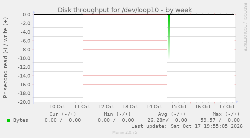 Disk throughput for /dev/loop10
