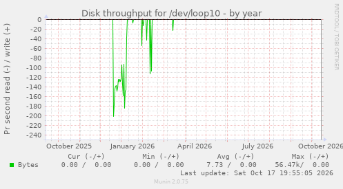 Disk throughput for /dev/loop10