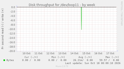 Disk throughput for /dev/loop11