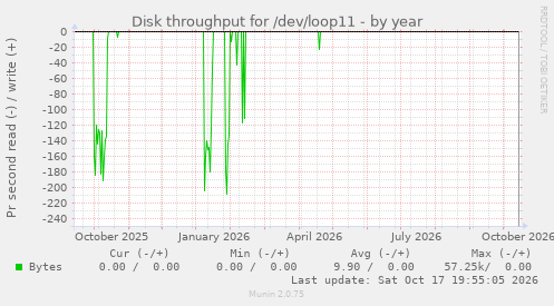 Disk throughput for /dev/loop11