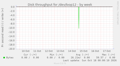 Disk throughput for /dev/loop12