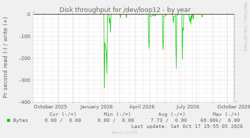Disk throughput for /dev/loop12