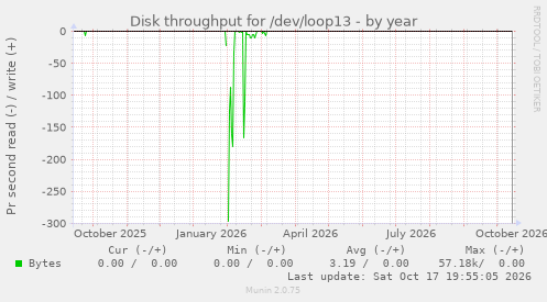 Disk throughput for /dev/loop13