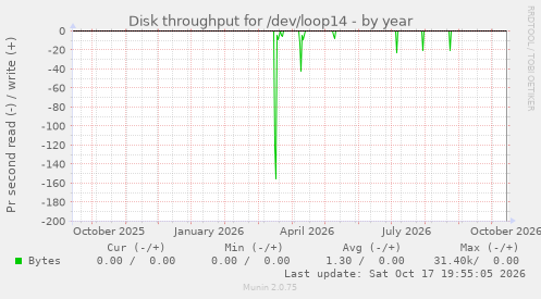 Disk throughput for /dev/loop14