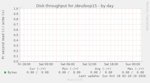Disk throughput for /dev/loop15