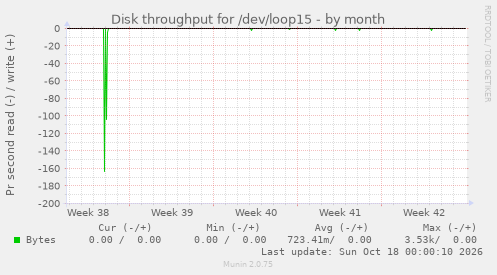 Disk throughput for /dev/loop15