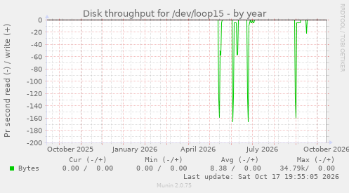 Disk throughput for /dev/loop15