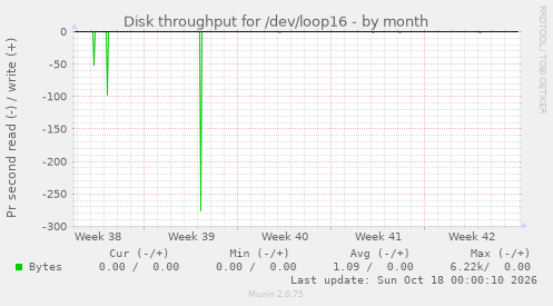 Disk throughput for /dev/loop16