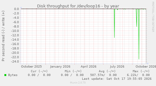 Disk throughput for /dev/loop16