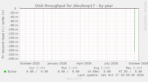 Disk throughput for /dev/loop17
