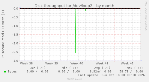Disk throughput for /dev/loop2