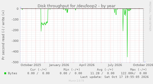 Disk throughput for /dev/loop2