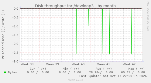 Disk throughput for /dev/loop3