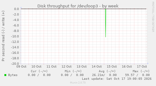 Disk throughput for /dev/loop3