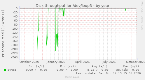 Disk throughput for /dev/loop3