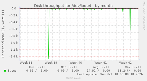 Disk throughput for /dev/loop4