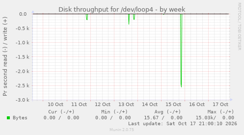Disk throughput for /dev/loop4