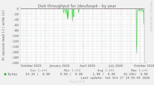 Disk throughput for /dev/loop4