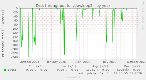 Disk throughput for /dev/loop5