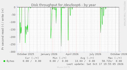 Disk throughput for /dev/loop6